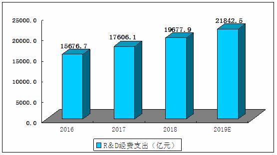 图表:2016-2019年中国科学研究与试验发展(r&d)经费支出